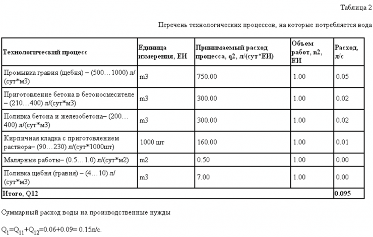 Технологические расходы воды