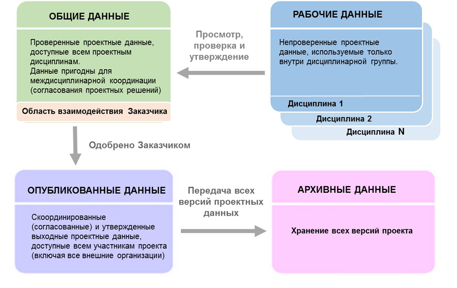 Система общих данных